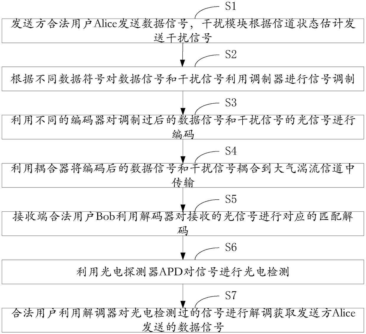 Physical layer security enhancement method for free space optical network