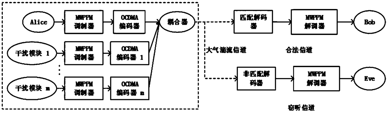 Physical layer security enhancement method for free space optical network