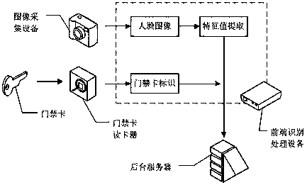 Face registration system for face recognition access control device and application of same to access control