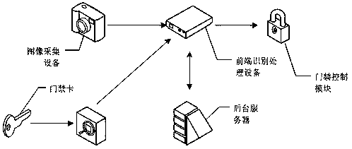 Face registration system for face recognition access control device and application of same to access control