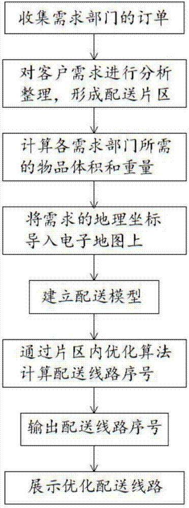 Simple and easy dynamic distribution path optimization method