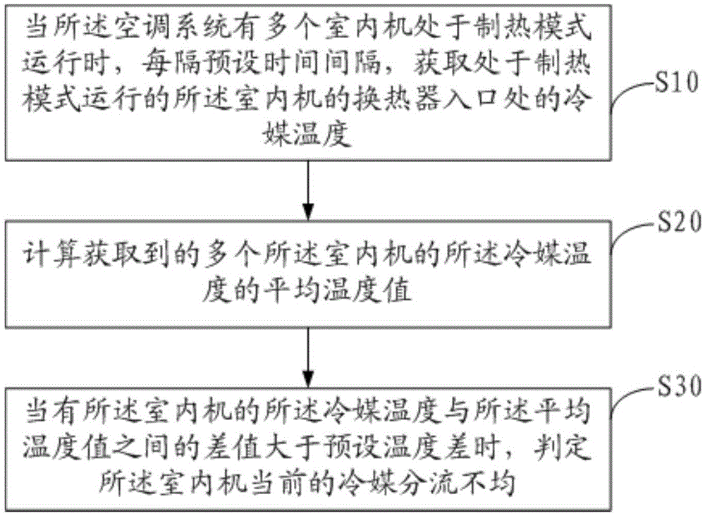 Method and device for controlling distribution of refrigerants of indoor units of air conditioning system