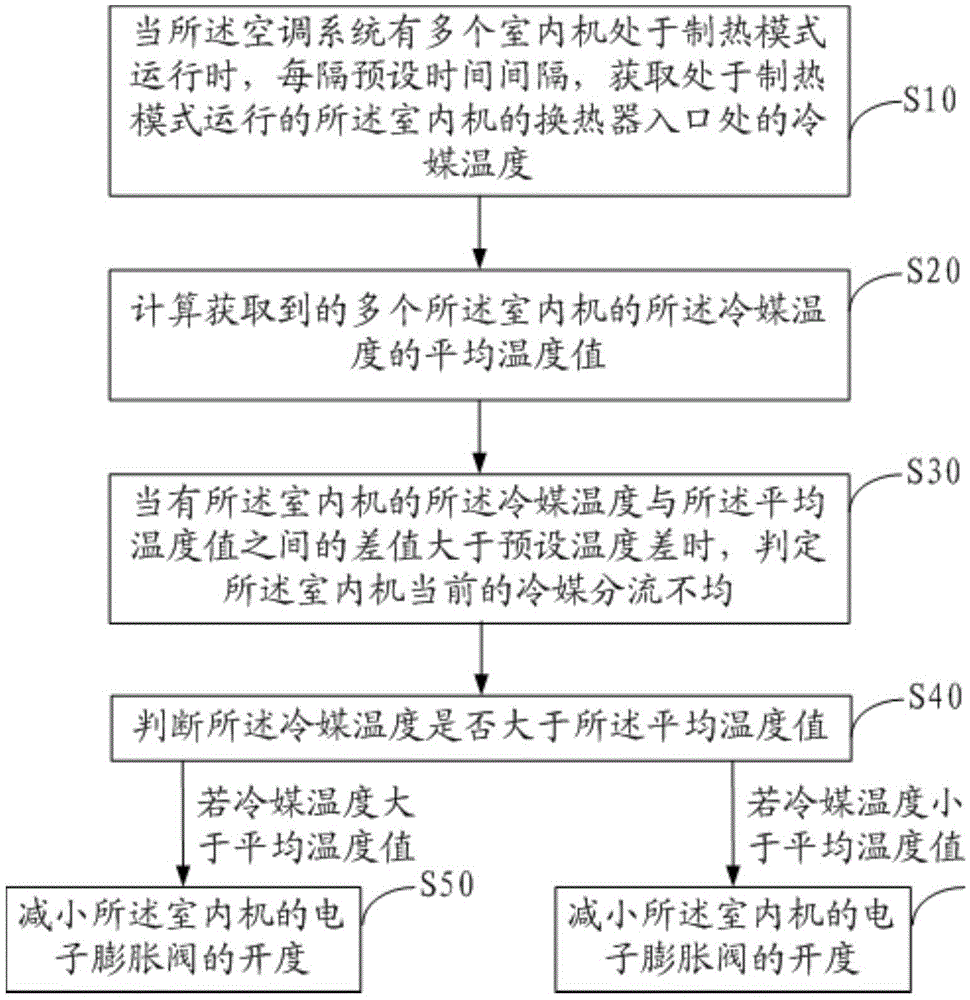 Method and device for controlling distribution of refrigerants of indoor units of air conditioning system