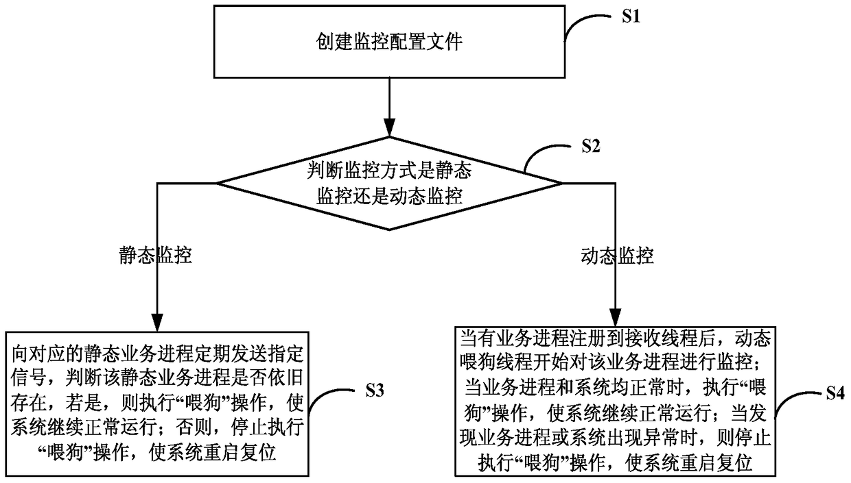 Refined process monitoring method and system based on watchdog in linux system