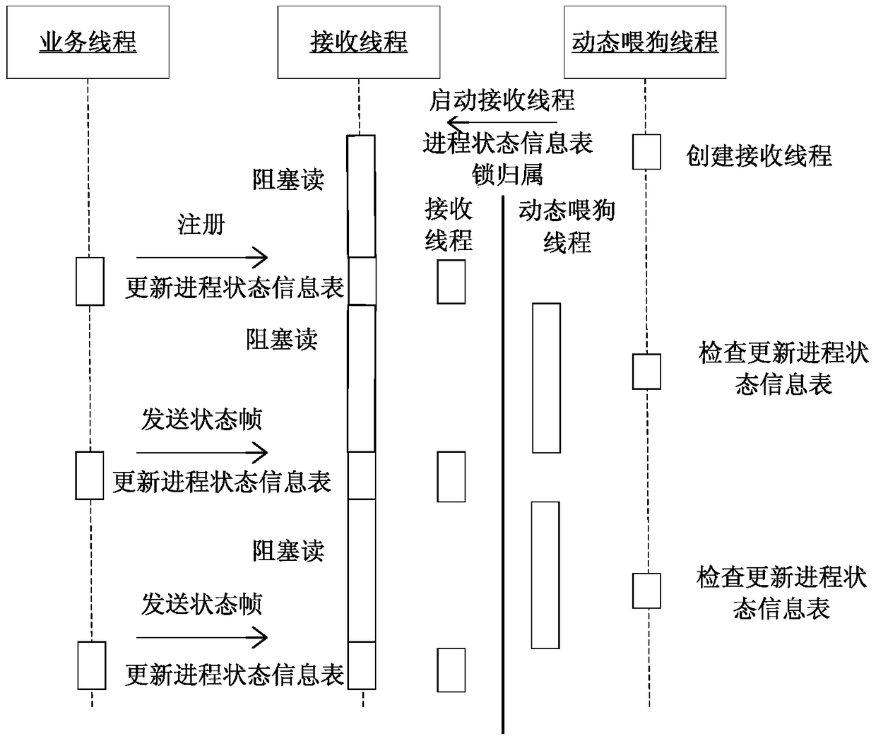 Refined process monitoring method and system based on watchdog in linux system