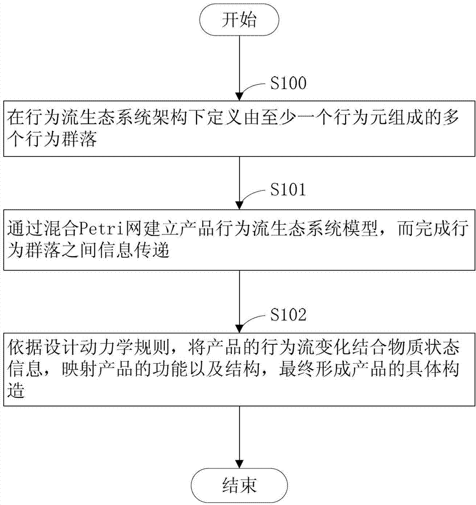 Engine product design method based on behavioral stream ecosystem architecture