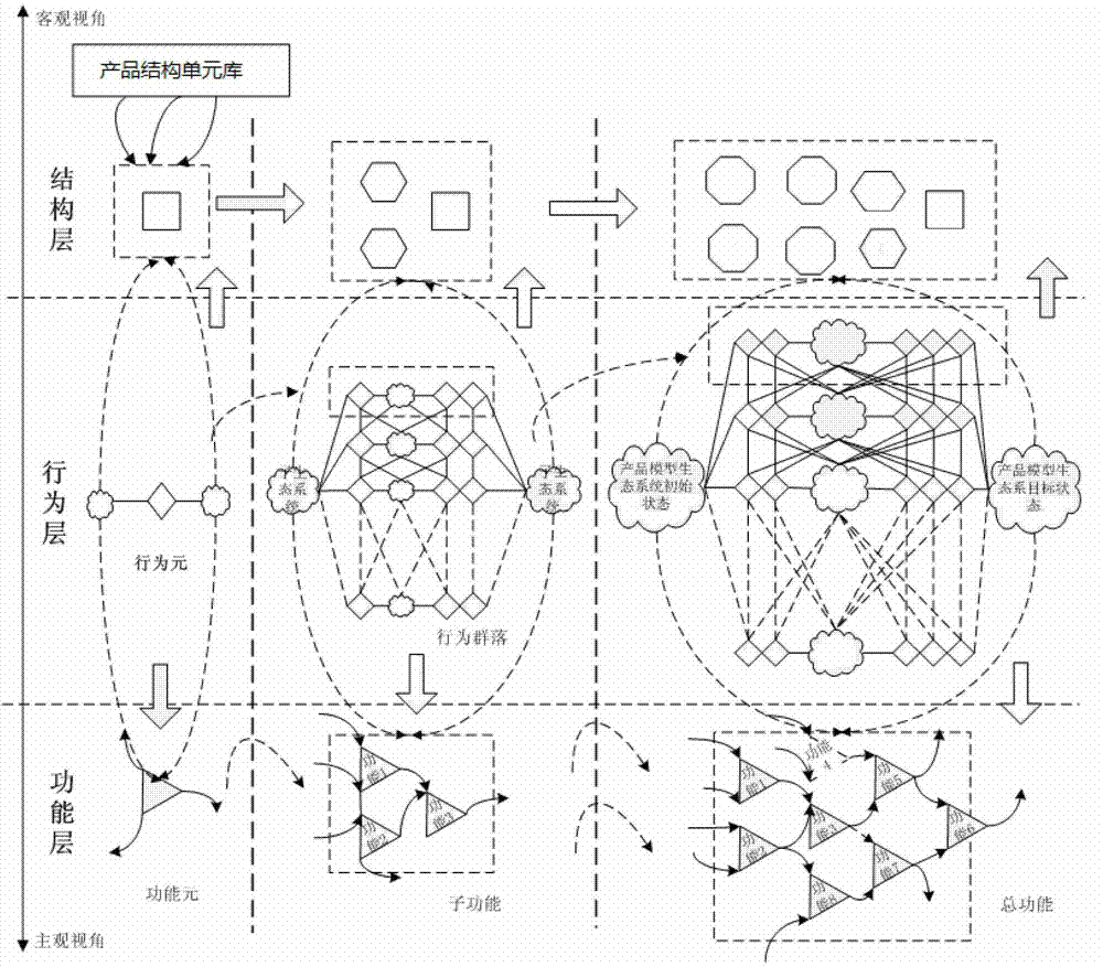 Engine product design method based on behavioral stream ecosystem architecture