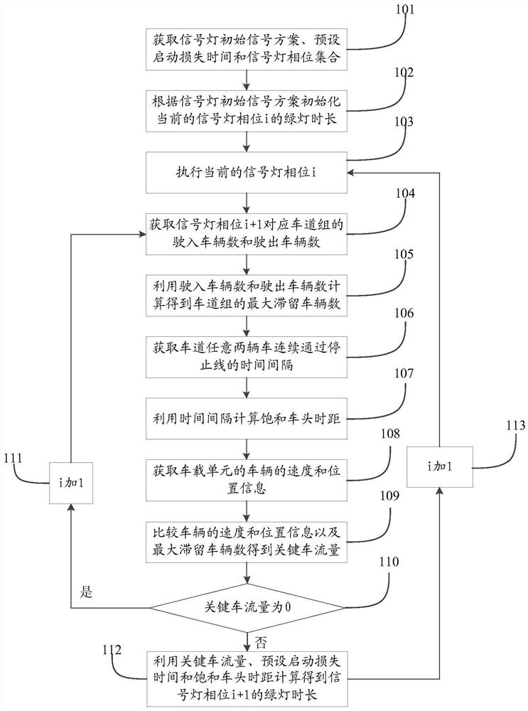 A device, method and system for determining the green light duration of a traffic signal light