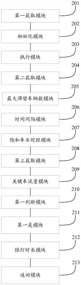 A device, method and system for determining the green light duration of a traffic signal light