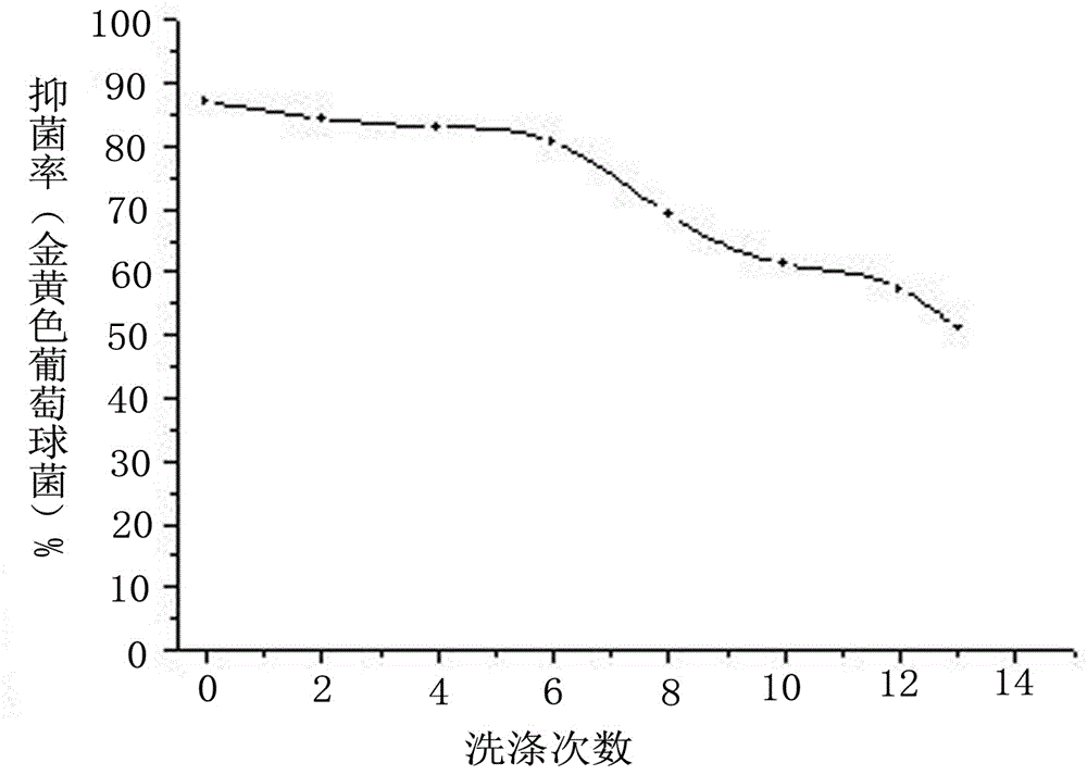 Preparation method of antibacterial wool flocculus