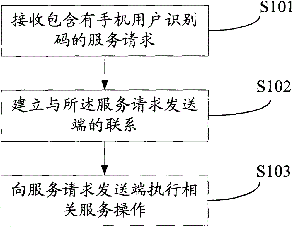 Method and system for realizing mobile phone remote service and mobile phone remote service center