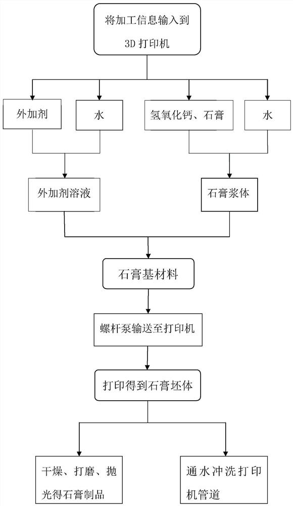 A kind of gypsum-based 3D printing material and preparation method thereof