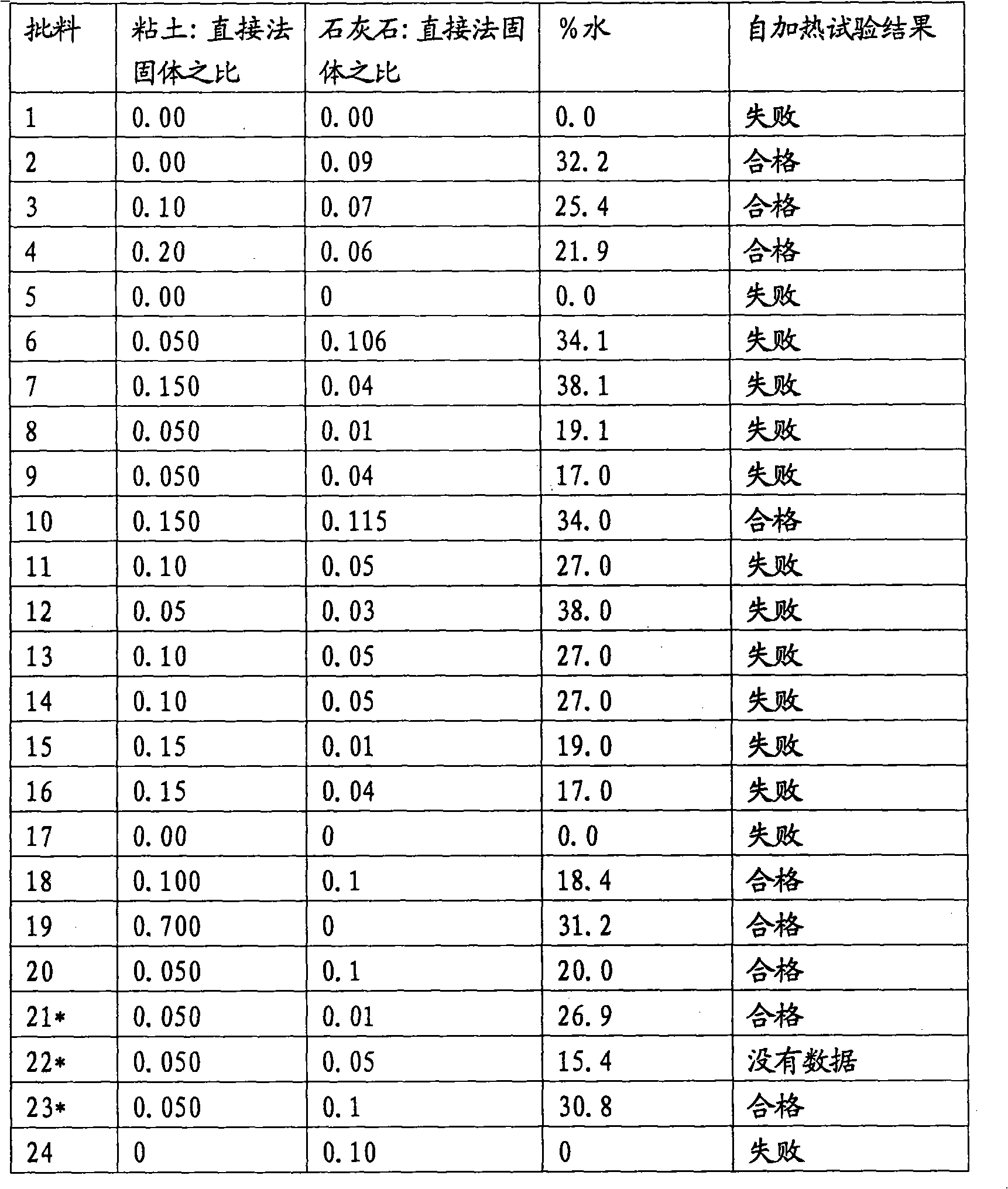 Solids passivation