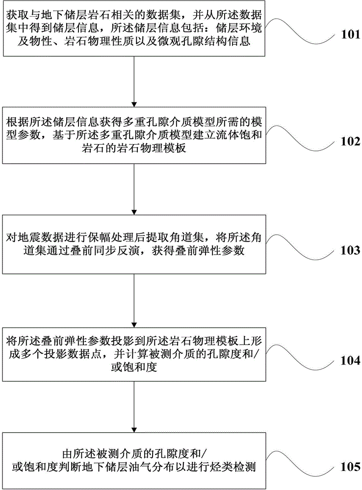 Method and device for seismic hydrocarbon detection based on multiple porous media model