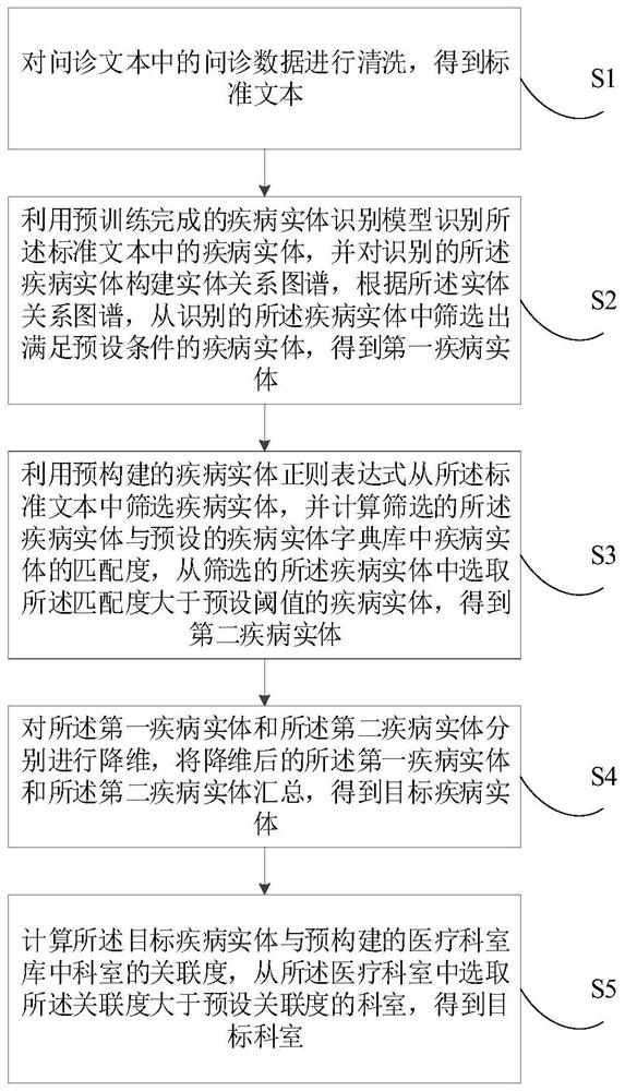 Department recommendation method and device, electronic equipment and storage medium