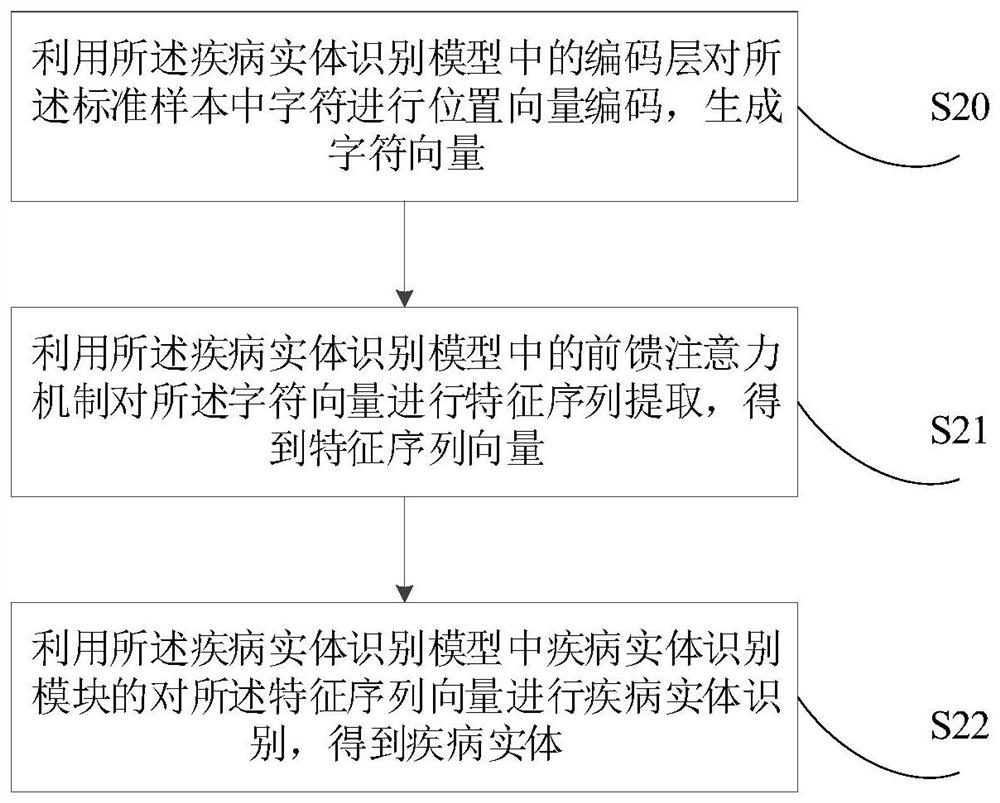 Department recommendation method and device, electronic equipment and storage medium