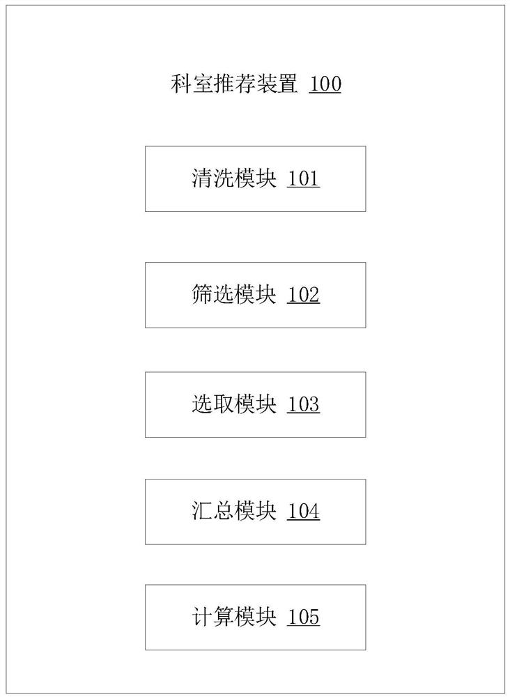 Department recommendation method and device, electronic equipment and storage medium