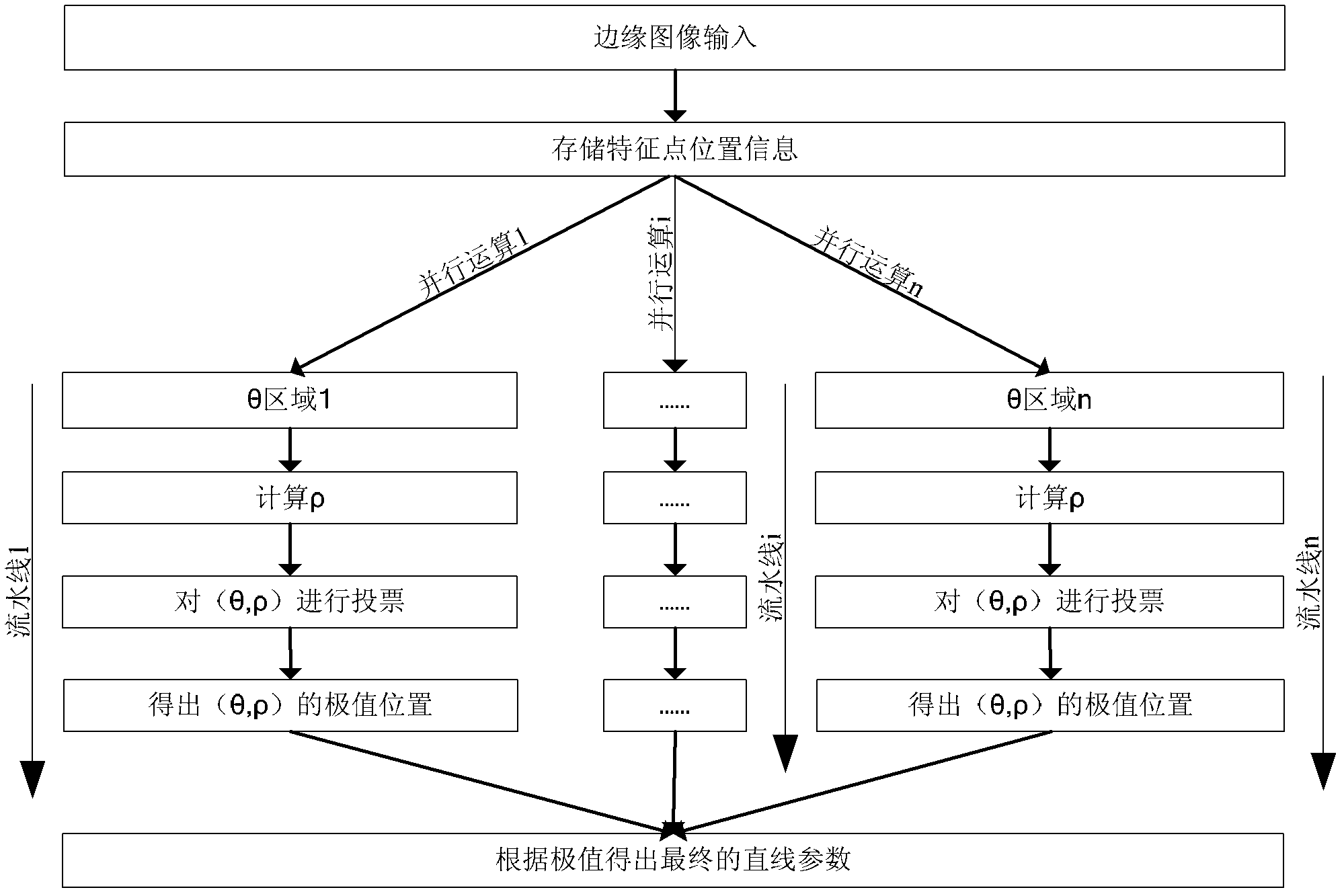 FPGA (Field Programmable Gate Array)-based lane line detection method