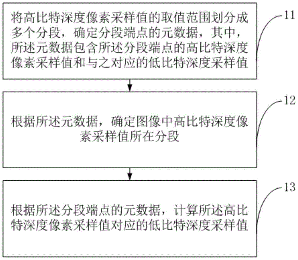 Image pixel sampling value conversion method and device as well as sampling value processing method and device