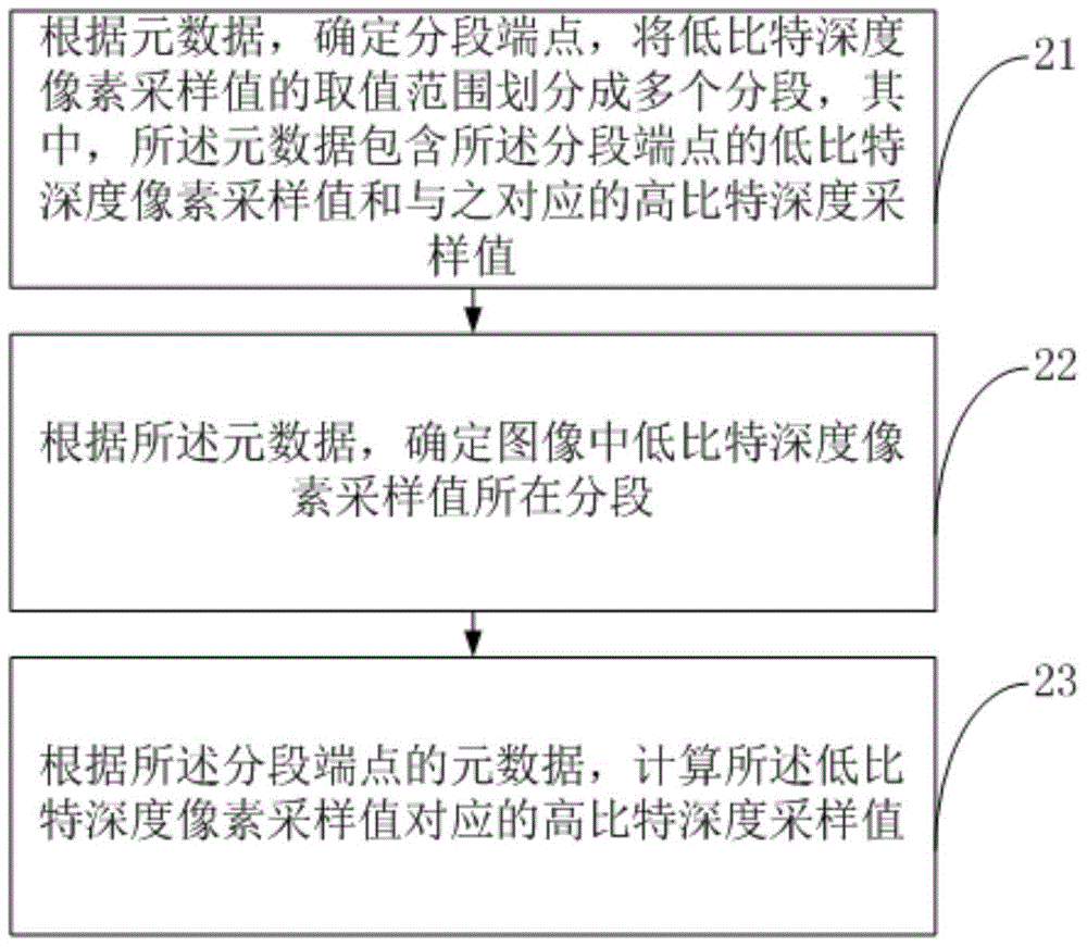 Image pixel sampling value conversion method and device as well as sampling value processing method and device