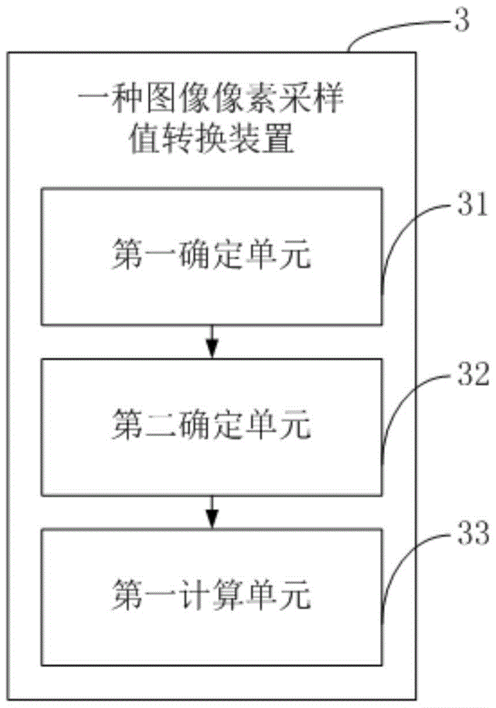 Image pixel sampling value conversion method and device as well as sampling value processing method and device