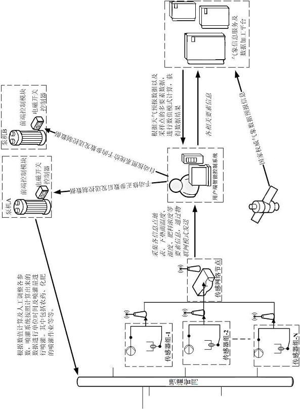 Intelligent spray irrigation discharge control system based on weather information services