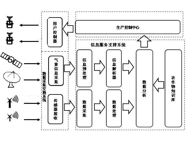 Intelligent spray irrigation discharge control system based on weather information services