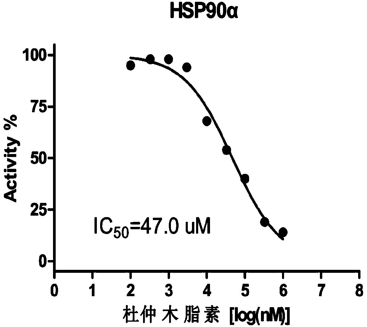 Eucommia ulmoides lignans and application of Eucommia ulmoides in preparation of Hsp90alpha inhibitor and anti-tumor drug