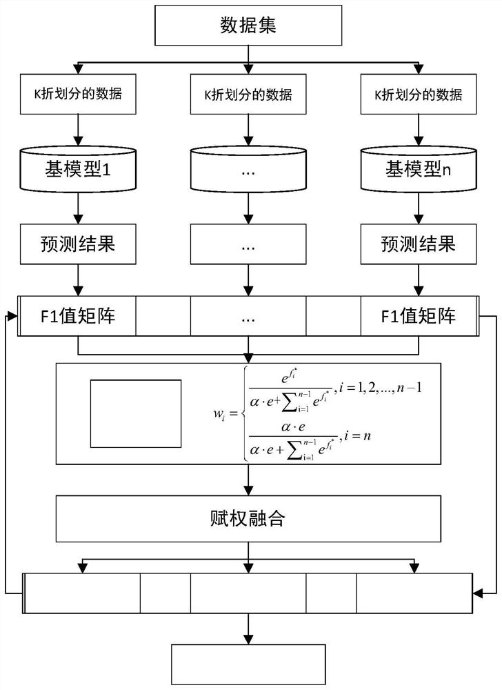 Multi-classification general integration method of adaptive weight