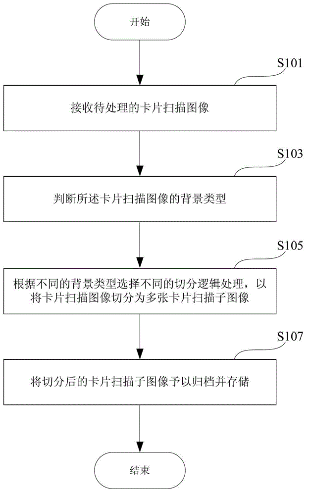 Segmentation Method of Card Scanning Image