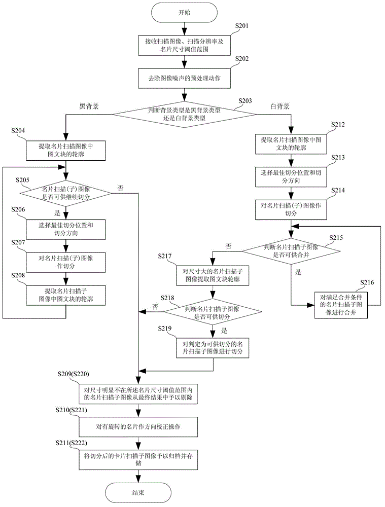 Segmentation Method of Card Scanning Image