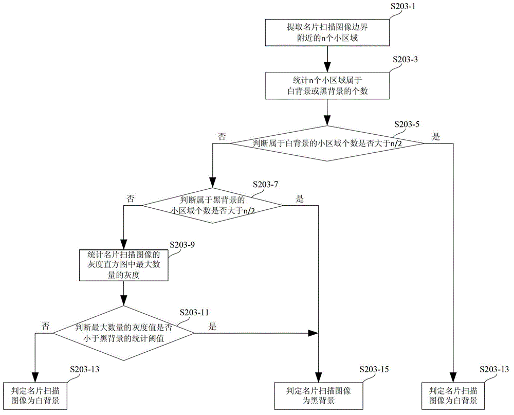 Segmentation Method of Card Scanning Image