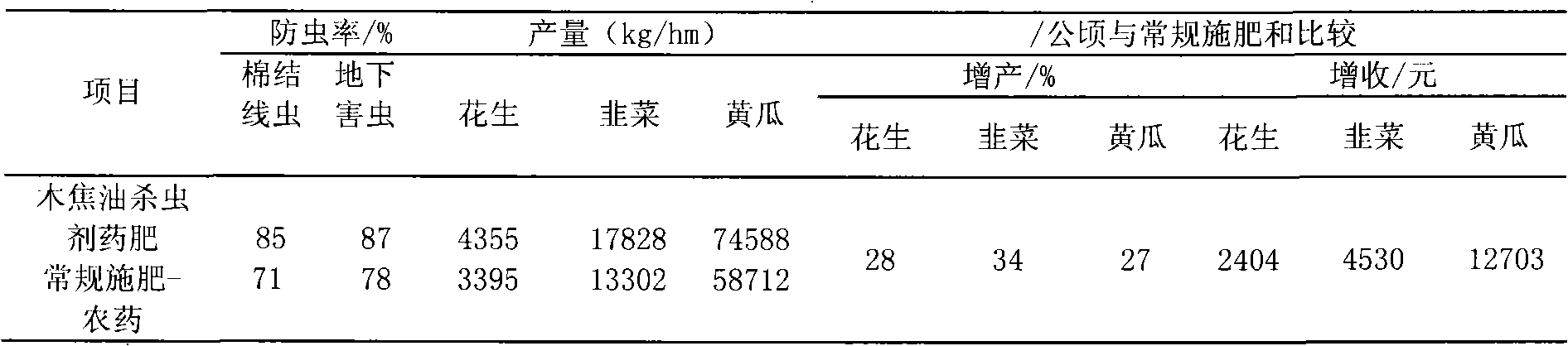 Preparation and use method of wood tar oil pesticides