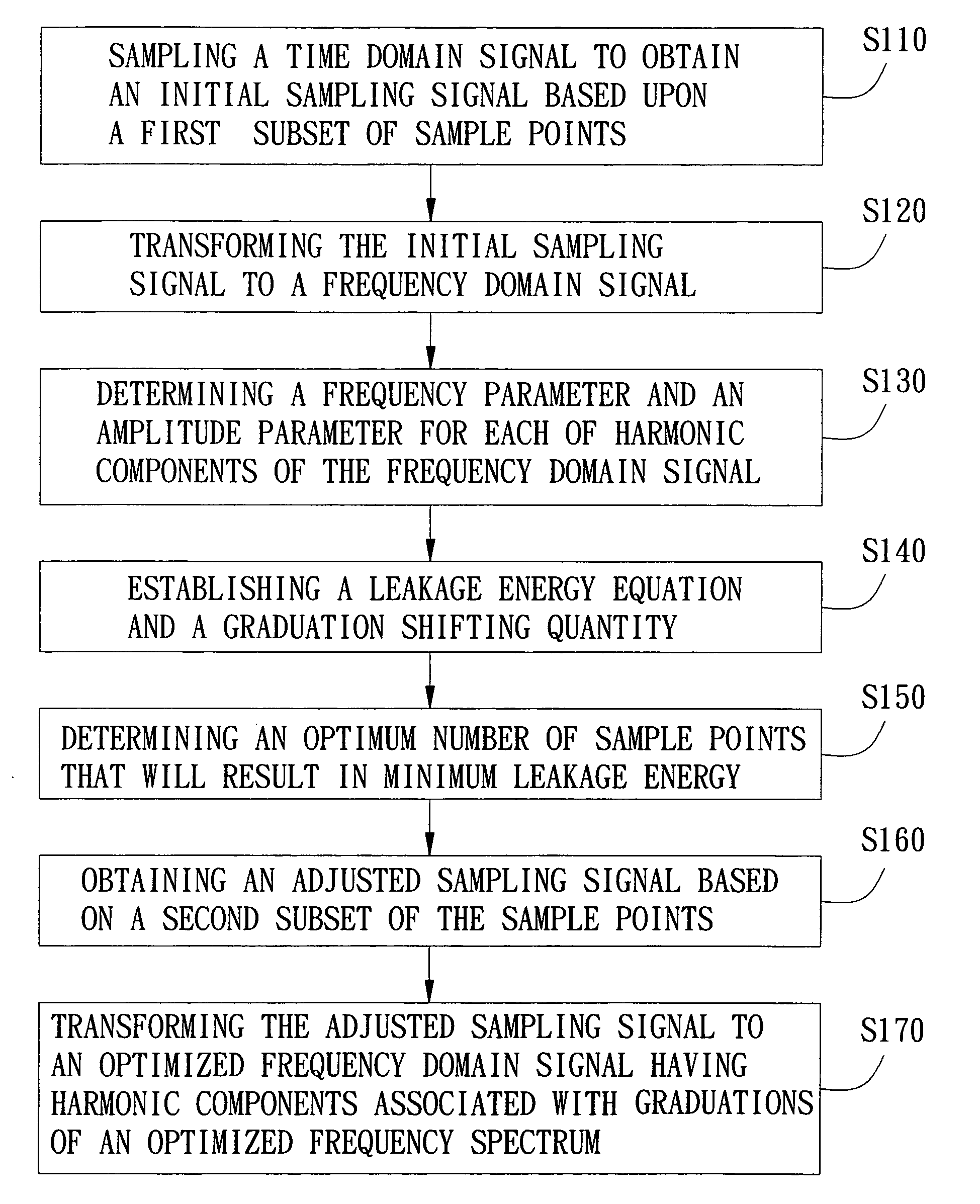 Method for optimization of a frequency spectrum