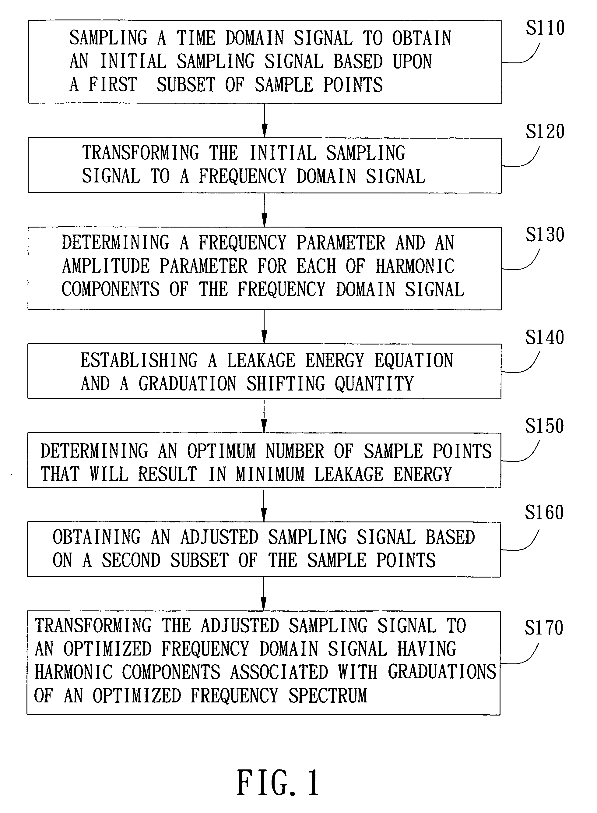 Method for optimization of a frequency spectrum