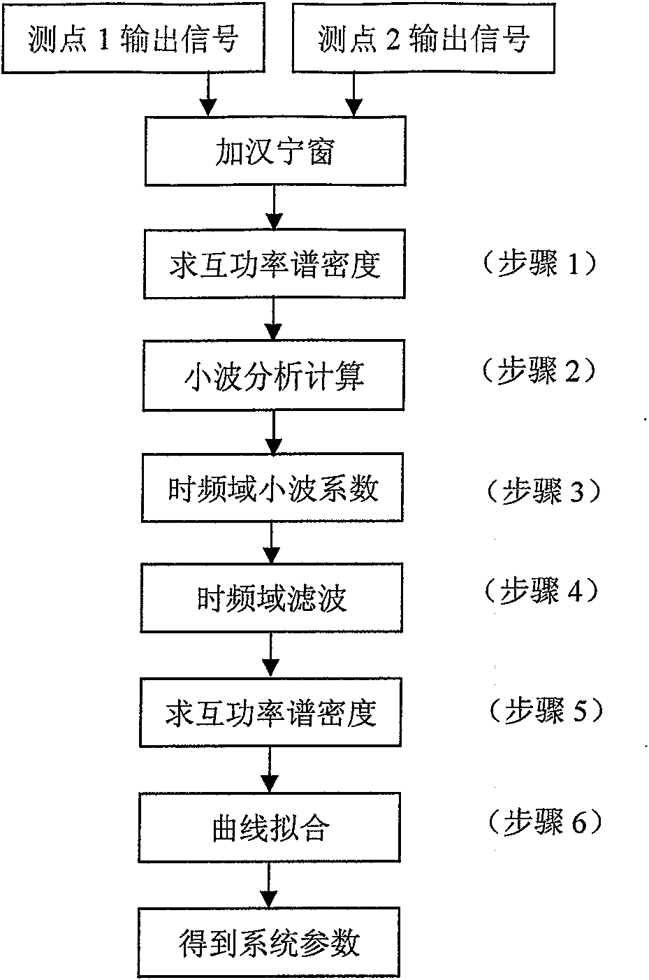 Method for acquiring system eigenfunction and signal feature value