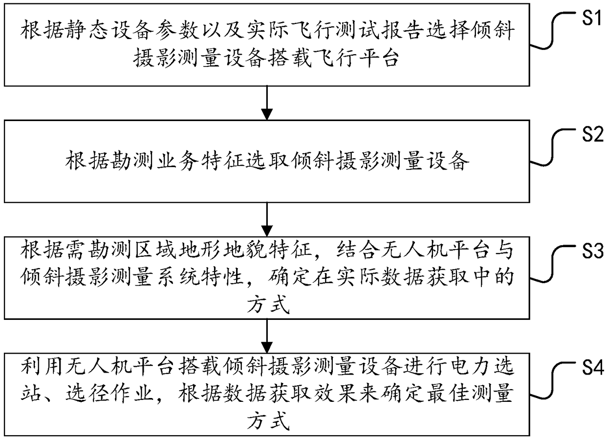 Electric station selection surveying method based on unmanned aerial vehicle RTK technology