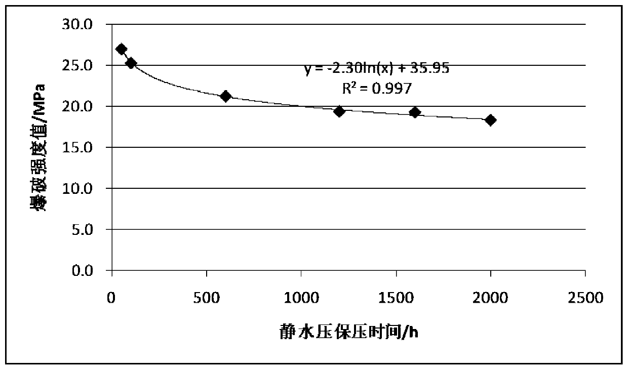 Method for predicting service life of glass fiber reinforced plastic pipe