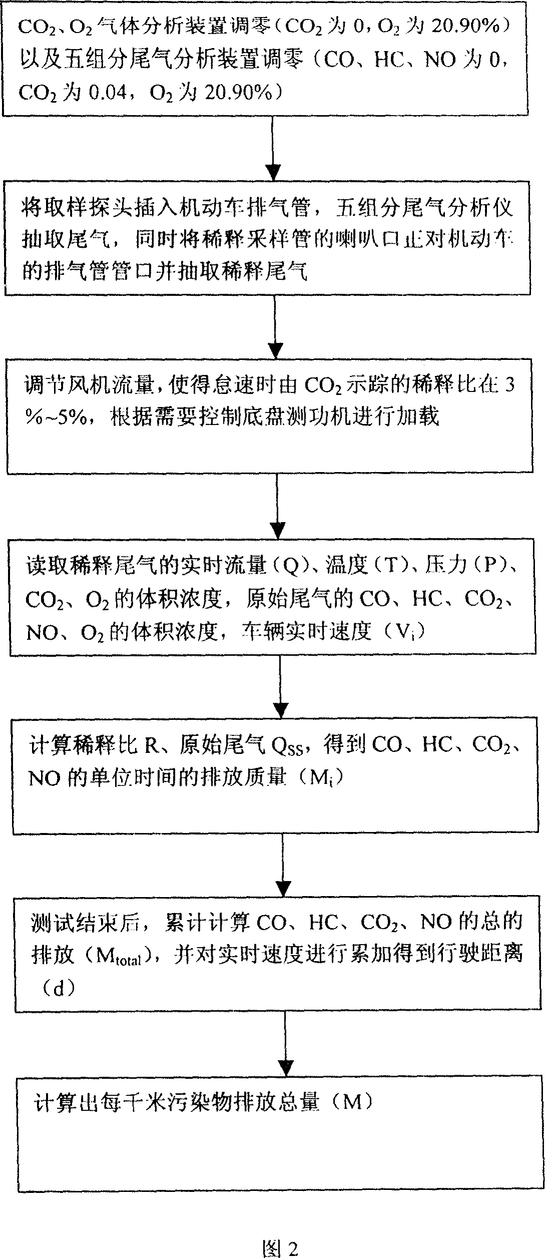 Method and device for measuring pollutant discharging total of motor vehicle