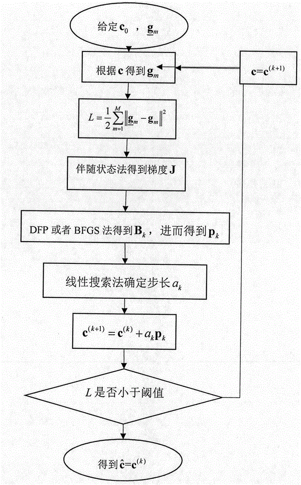 Method for reconstructing sound velocity image by virtue of optimized full wave inversion method