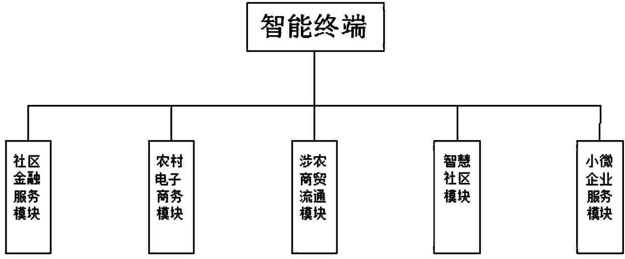 Internet-based community small and micro financial service system