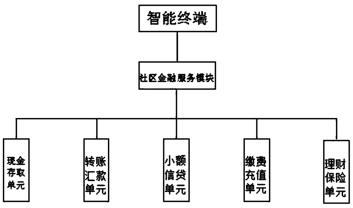 Internet-based community small and micro financial service system