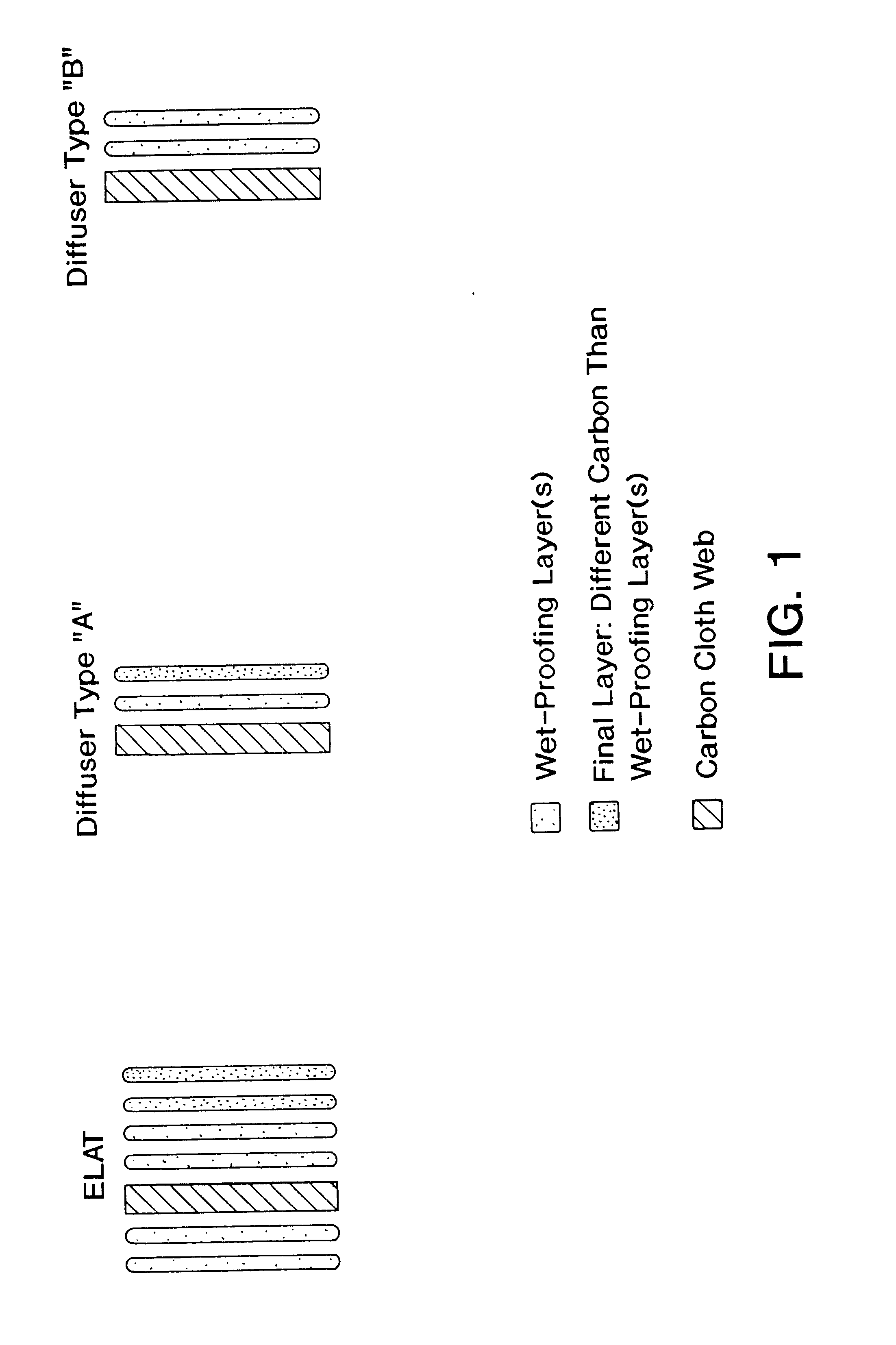 Structures and methods of manufacture for gas diffusion electrodes and electrode components