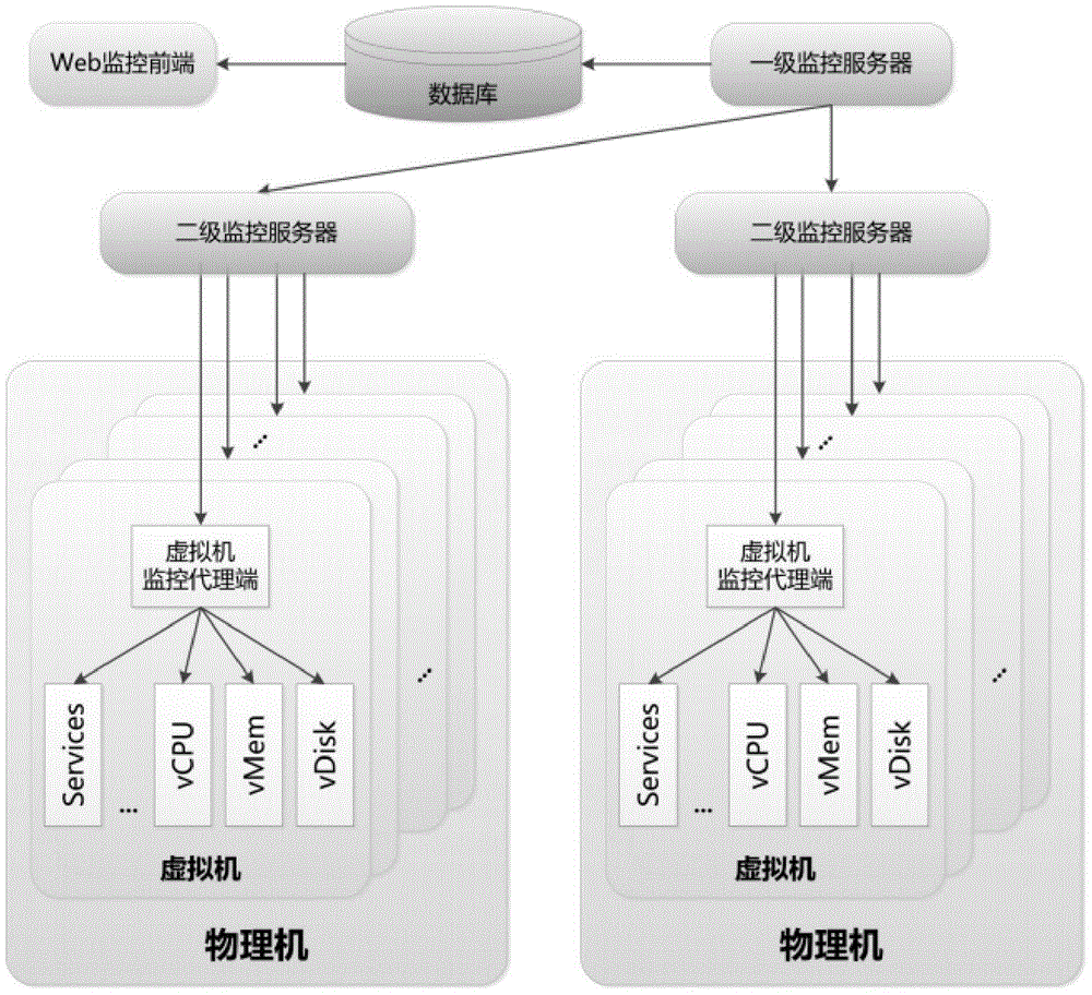 Multi-level load forecasting and flexible cloud resource configuring method and monitoring and configuring system