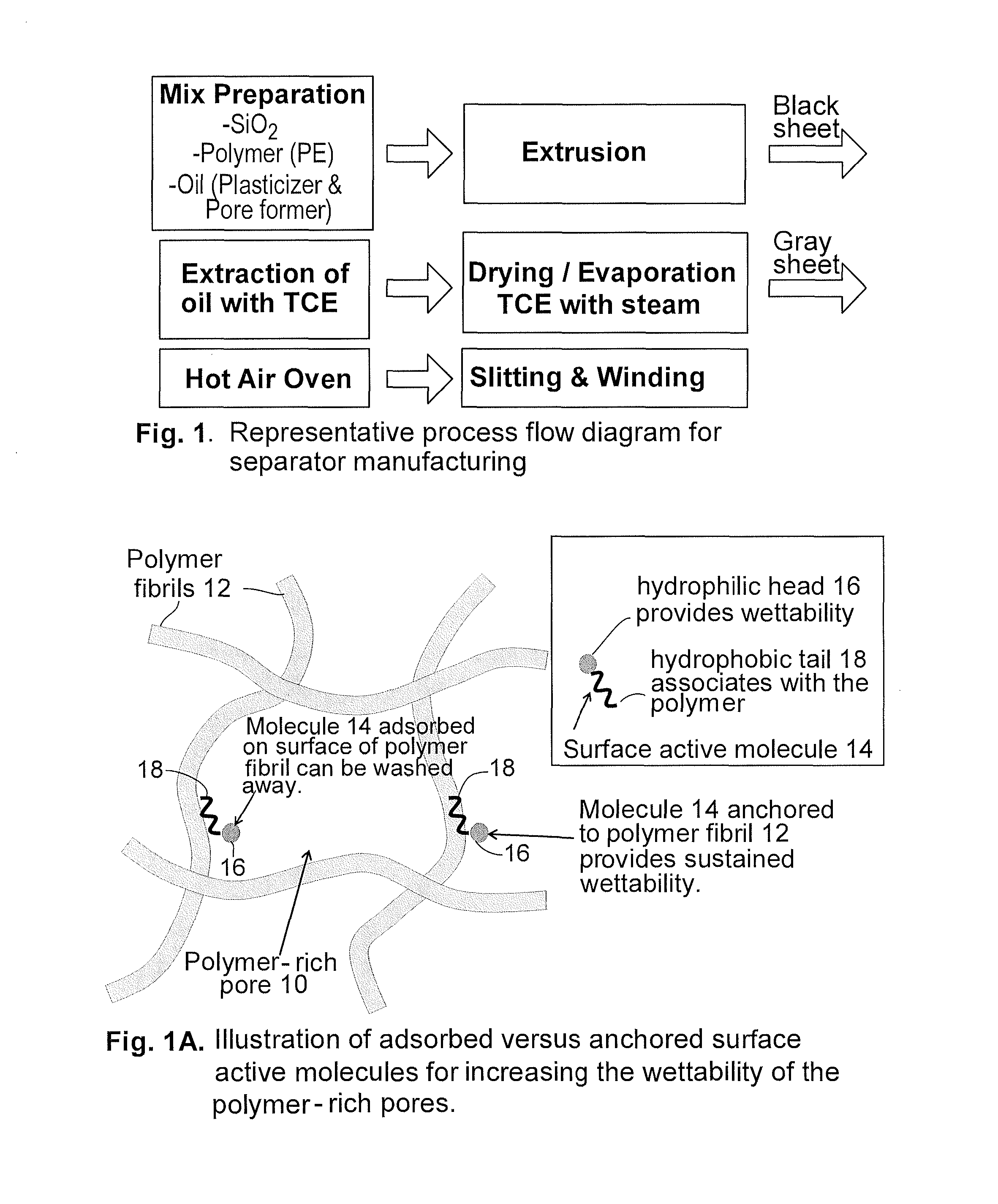 Lead-acid battery separators with ultra low resistivity and sustained wettability