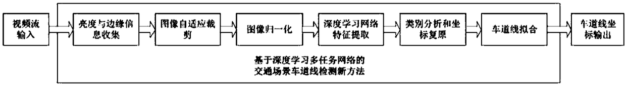 Traffic lane detection method and device based on depth learning multitask network