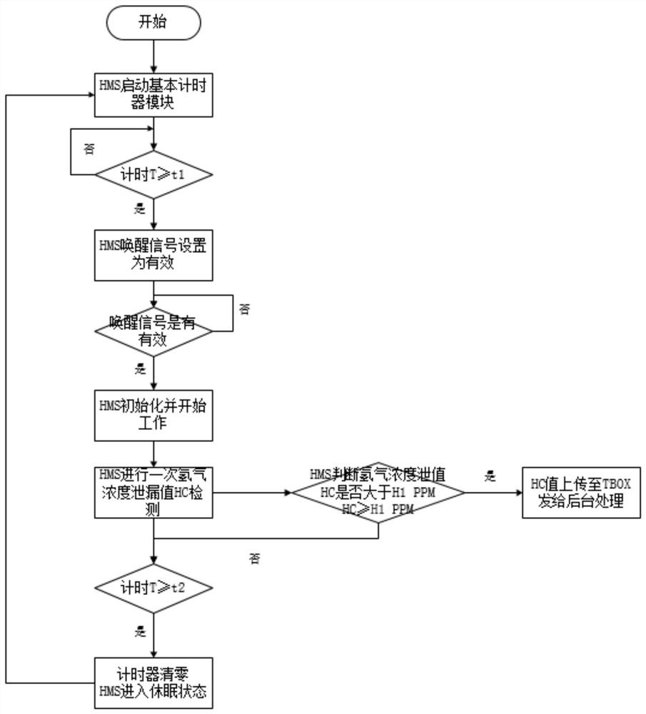 A hydrogen fuel cell vehicle hydrogen leakage detection control method and system