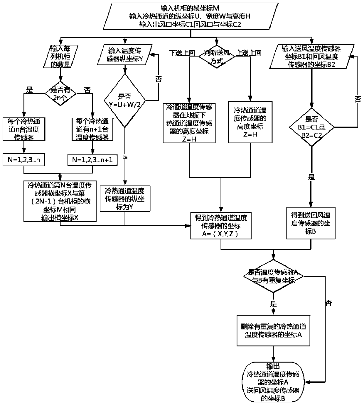 A data center sensor deployment control and temperature adjustment group control system