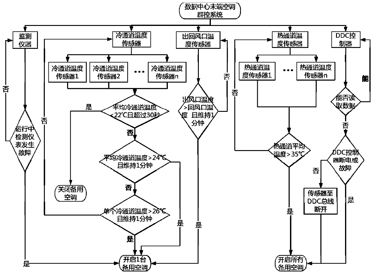 A data center sensor deployment control and temperature adjustment group control system