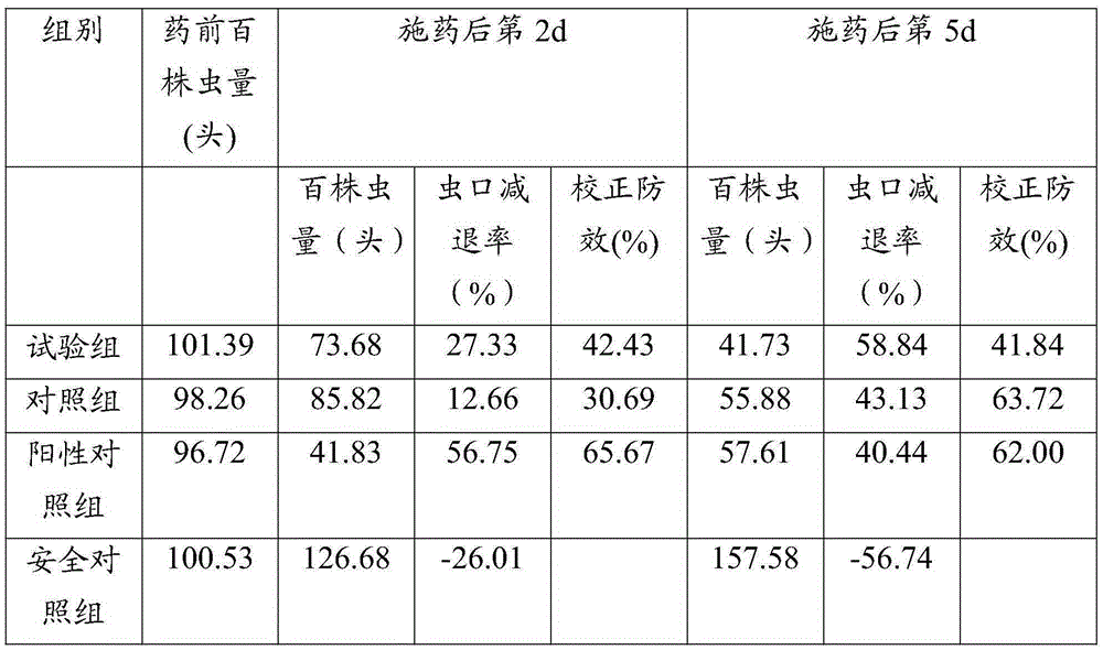 Composite pesticide used for preventing and killing Chinese cabbage Pieris rapae L.